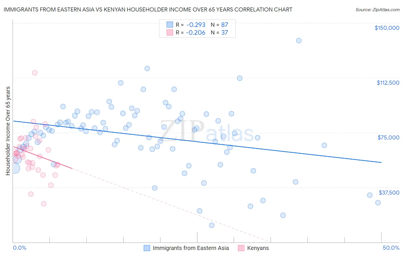 Immigrants from Eastern Asia vs Kenyan Householder Income Over 65 years