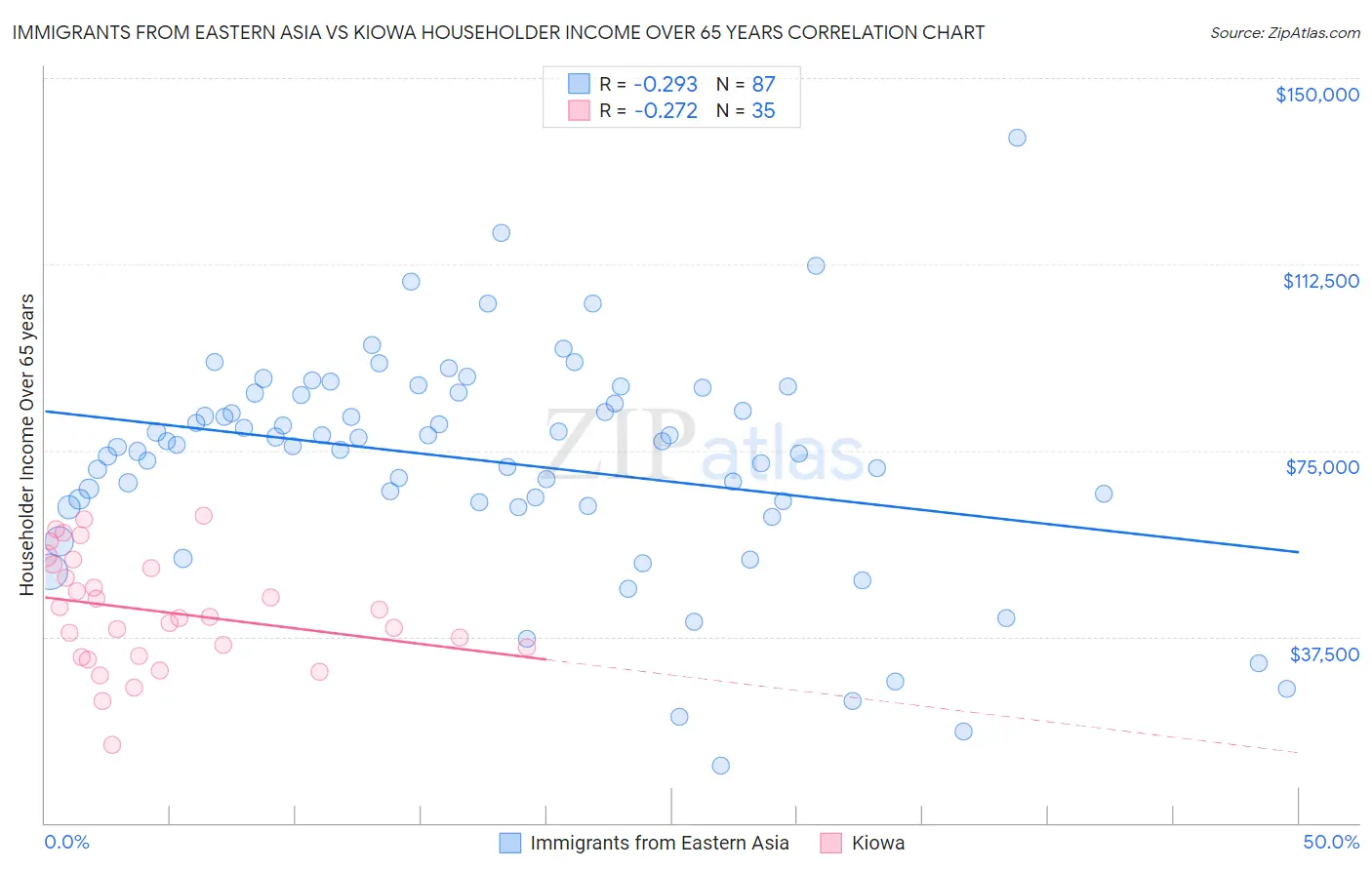 Immigrants from Eastern Asia vs Kiowa Householder Income Over 65 years