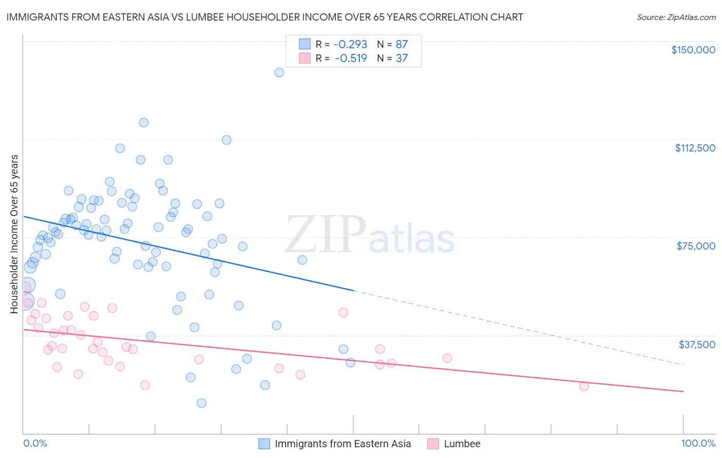 Immigrants from Eastern Asia vs Lumbee Householder Income Over 65 years