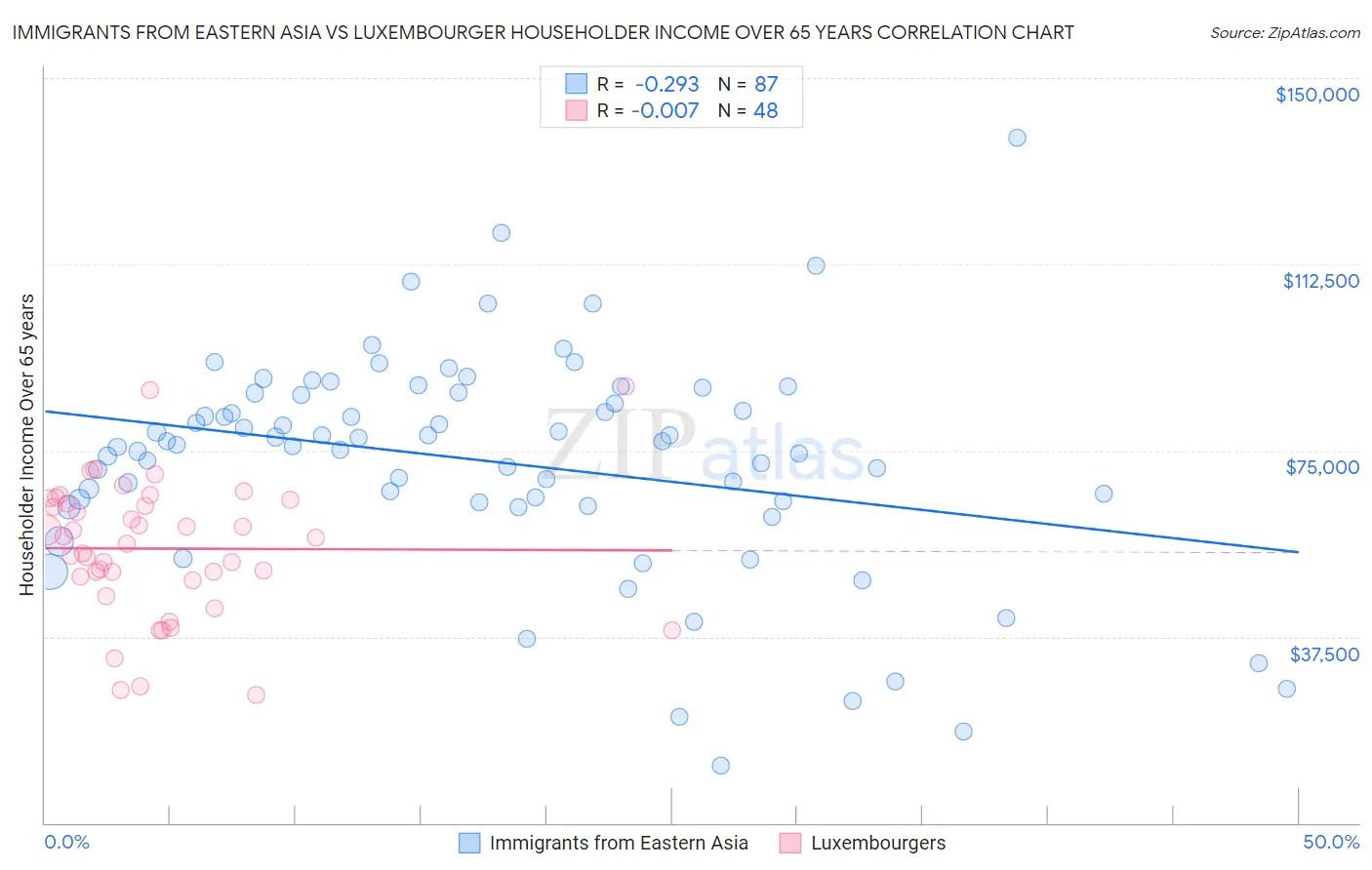 Immigrants from Eastern Asia vs Luxembourger Householder Income Over 65 years