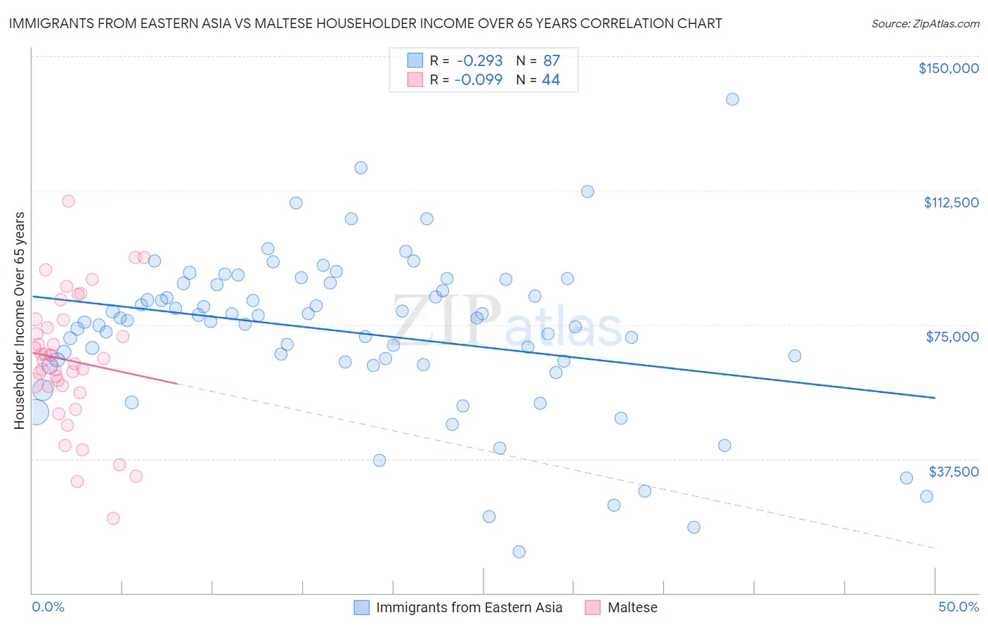 Immigrants from Eastern Asia vs Maltese Householder Income Over 65 years
