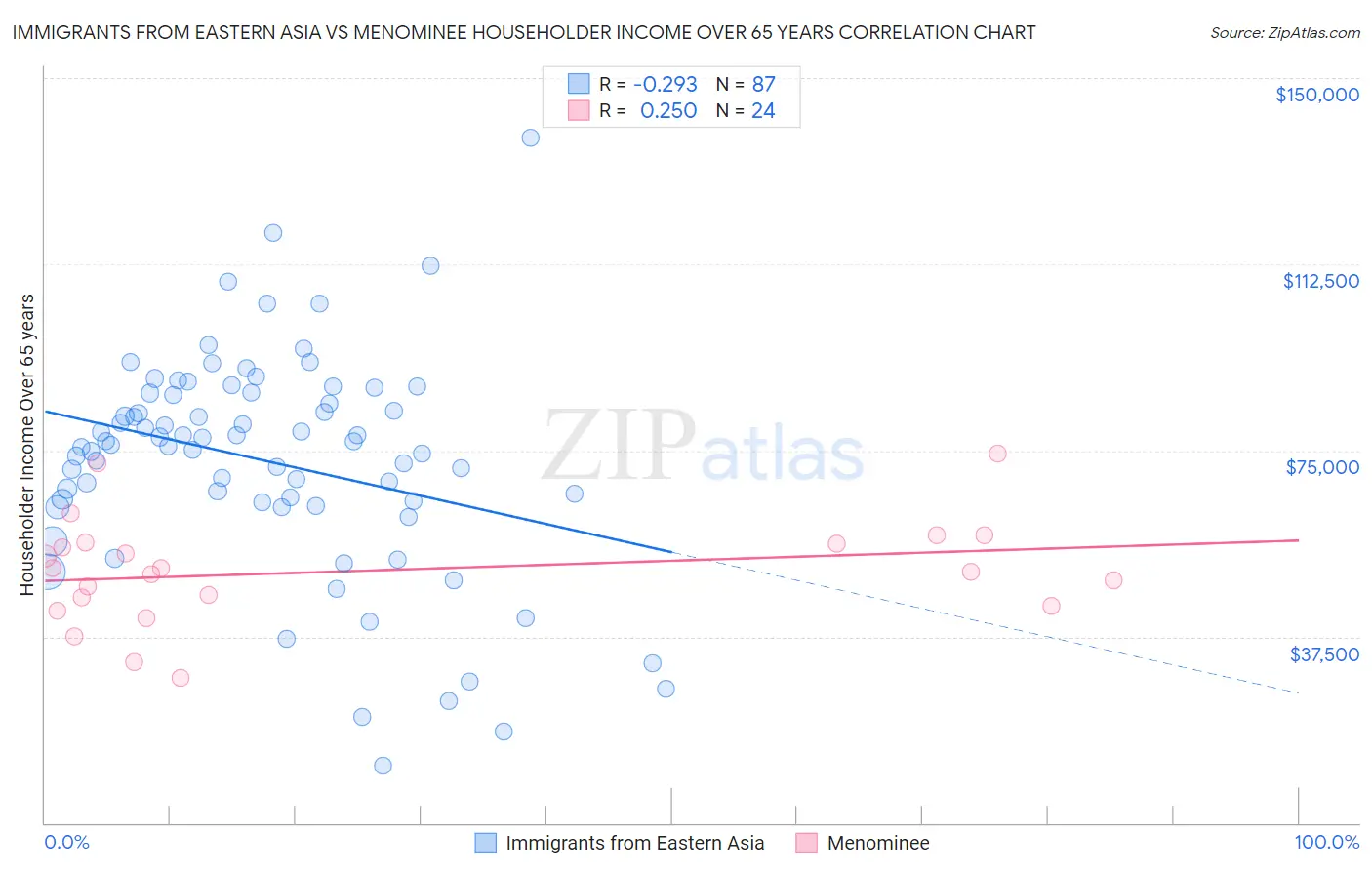 Immigrants from Eastern Asia vs Menominee Householder Income Over 65 years