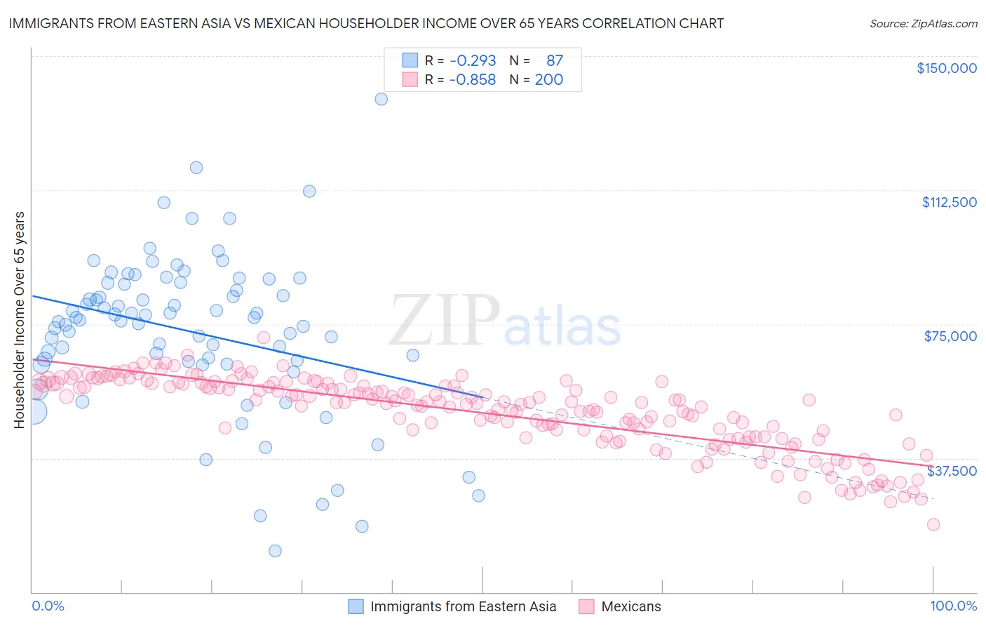 Immigrants from Eastern Asia vs Mexican Householder Income Over 65 years