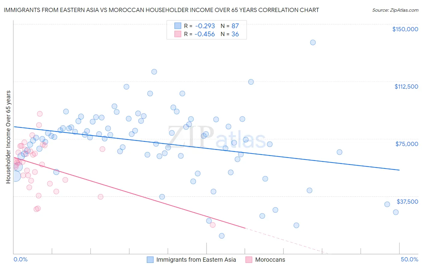 Immigrants from Eastern Asia vs Moroccan Householder Income Over 65 years