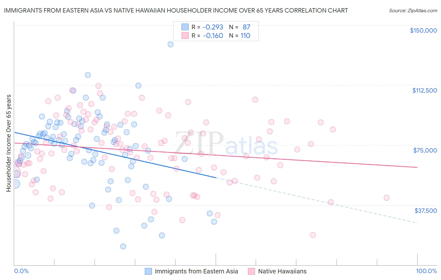 Immigrants from Eastern Asia vs Native Hawaiian Householder Income Over 65 years