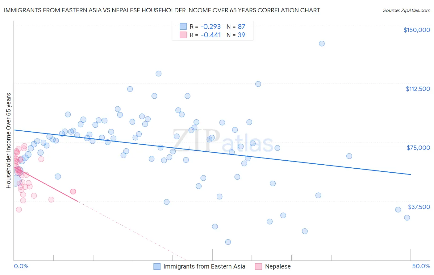 Immigrants from Eastern Asia vs Nepalese Householder Income Over 65 years