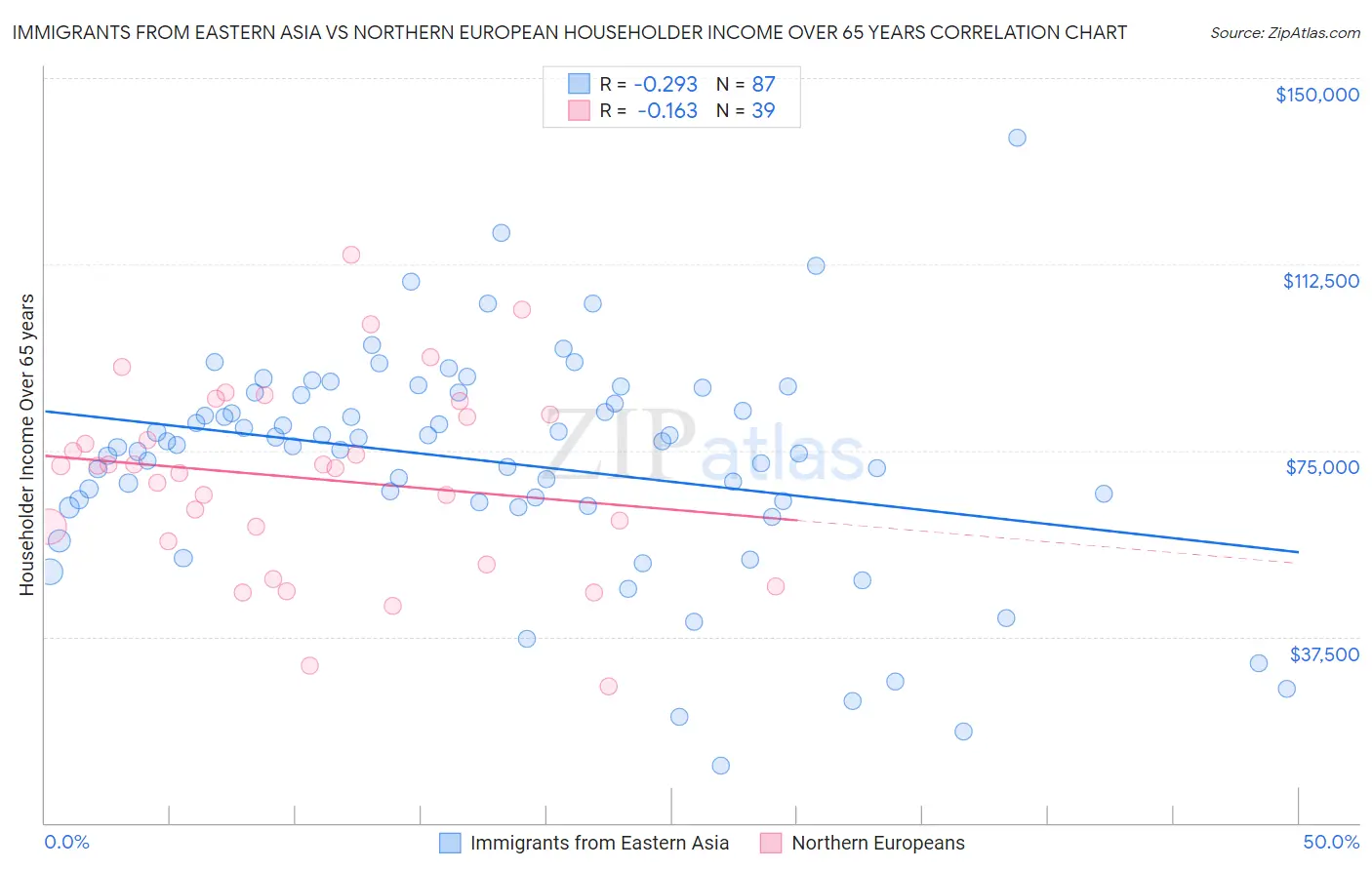 Immigrants from Eastern Asia vs Northern European Householder Income Over 65 years