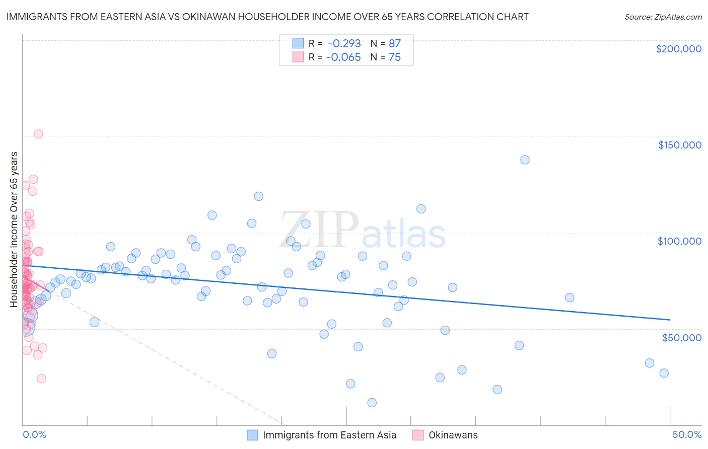 Immigrants from Eastern Asia vs Okinawan Householder Income Over 65 years