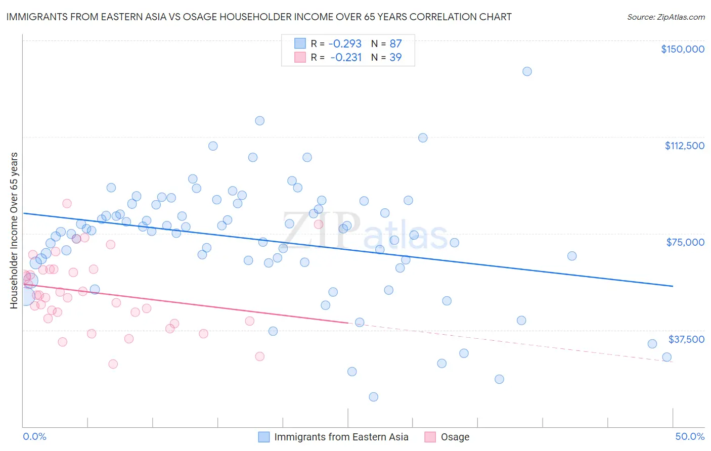 Immigrants from Eastern Asia vs Osage Householder Income Over 65 years