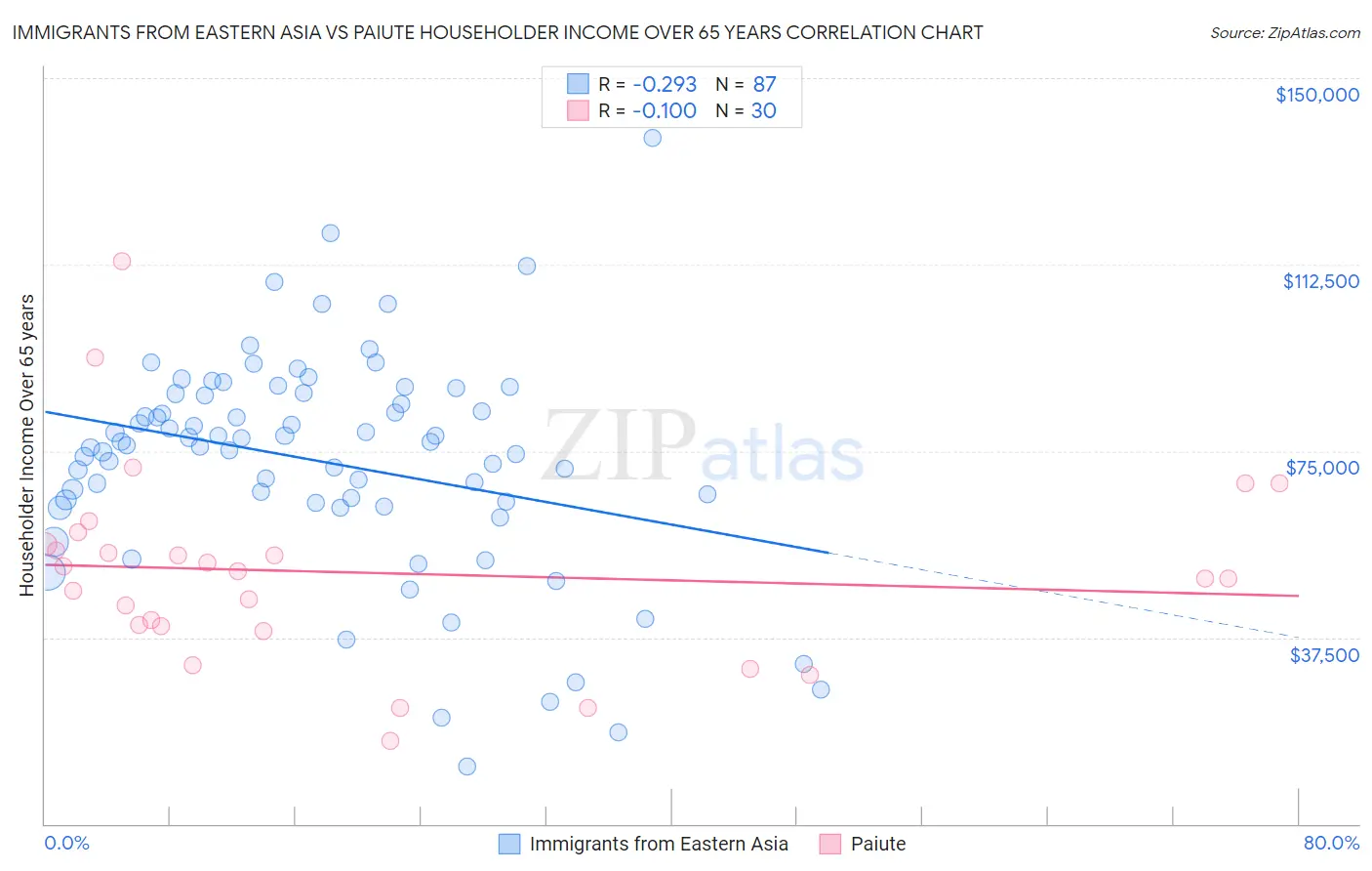 Immigrants from Eastern Asia vs Paiute Householder Income Over 65 years