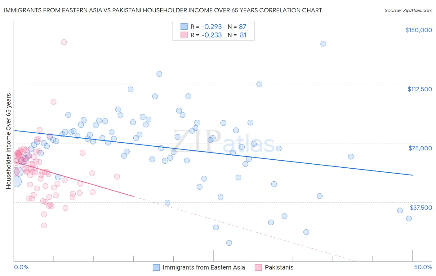 Immigrants from Eastern Asia vs Pakistani Householder Income Over 65 years