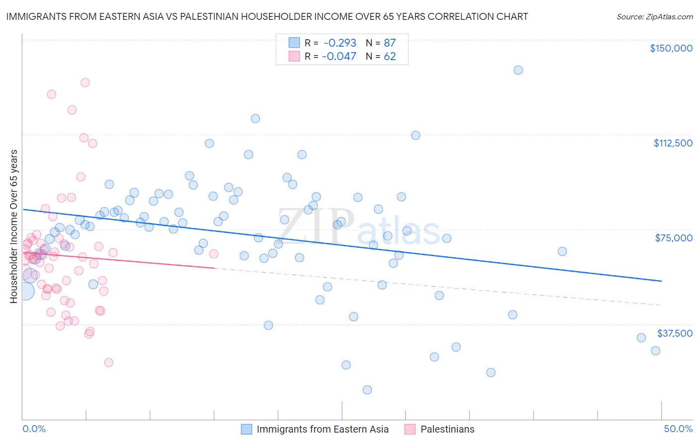 Immigrants from Eastern Asia vs Palestinian Householder Income Over 65 years