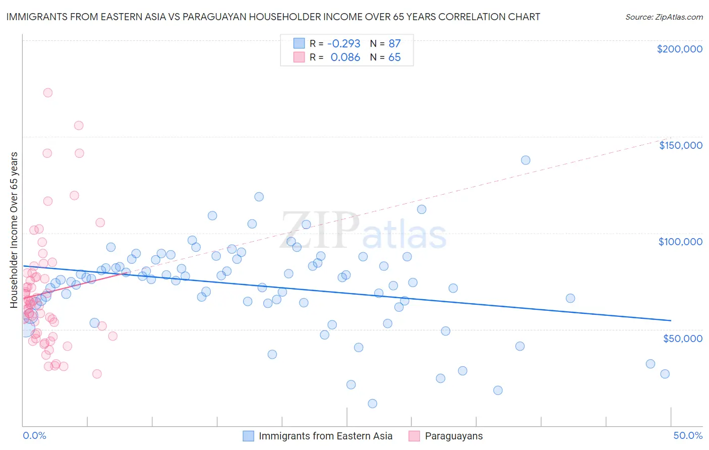 Immigrants from Eastern Asia vs Paraguayan Householder Income Over 65 years