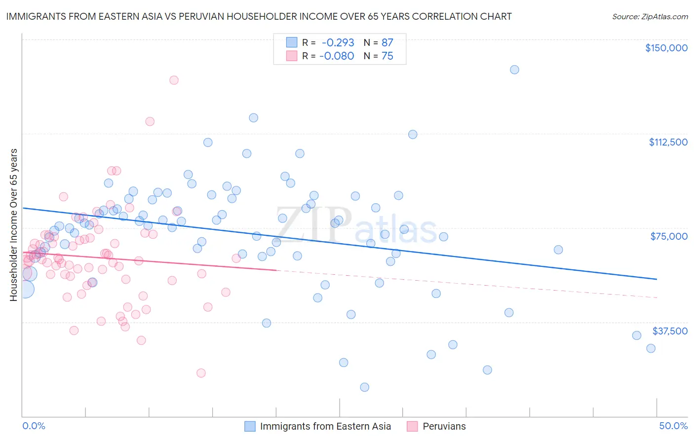 Immigrants from Eastern Asia vs Peruvian Householder Income Over 65 years