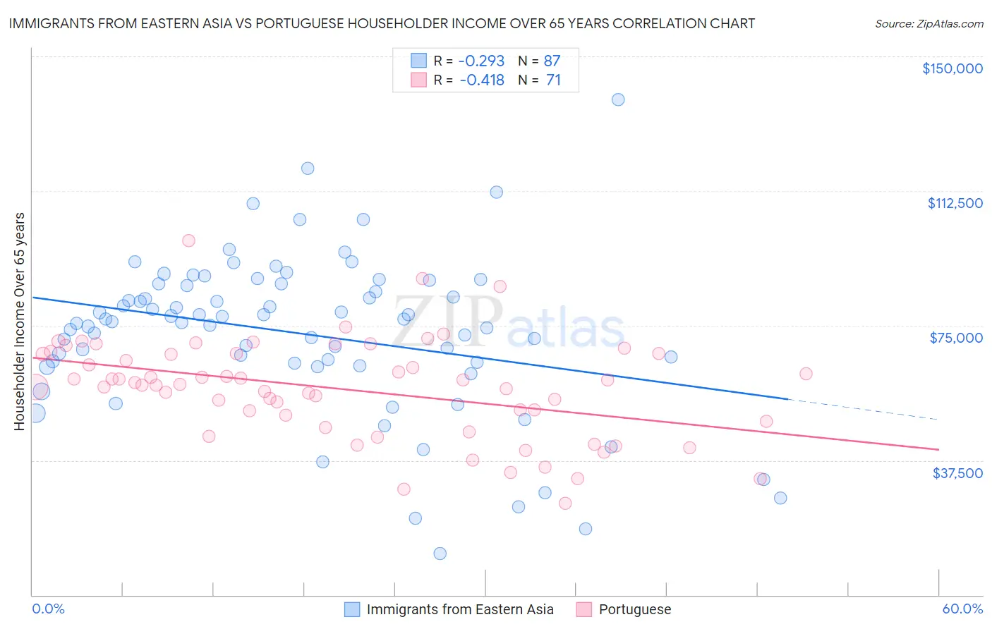 Immigrants from Eastern Asia vs Portuguese Householder Income Over 65 years