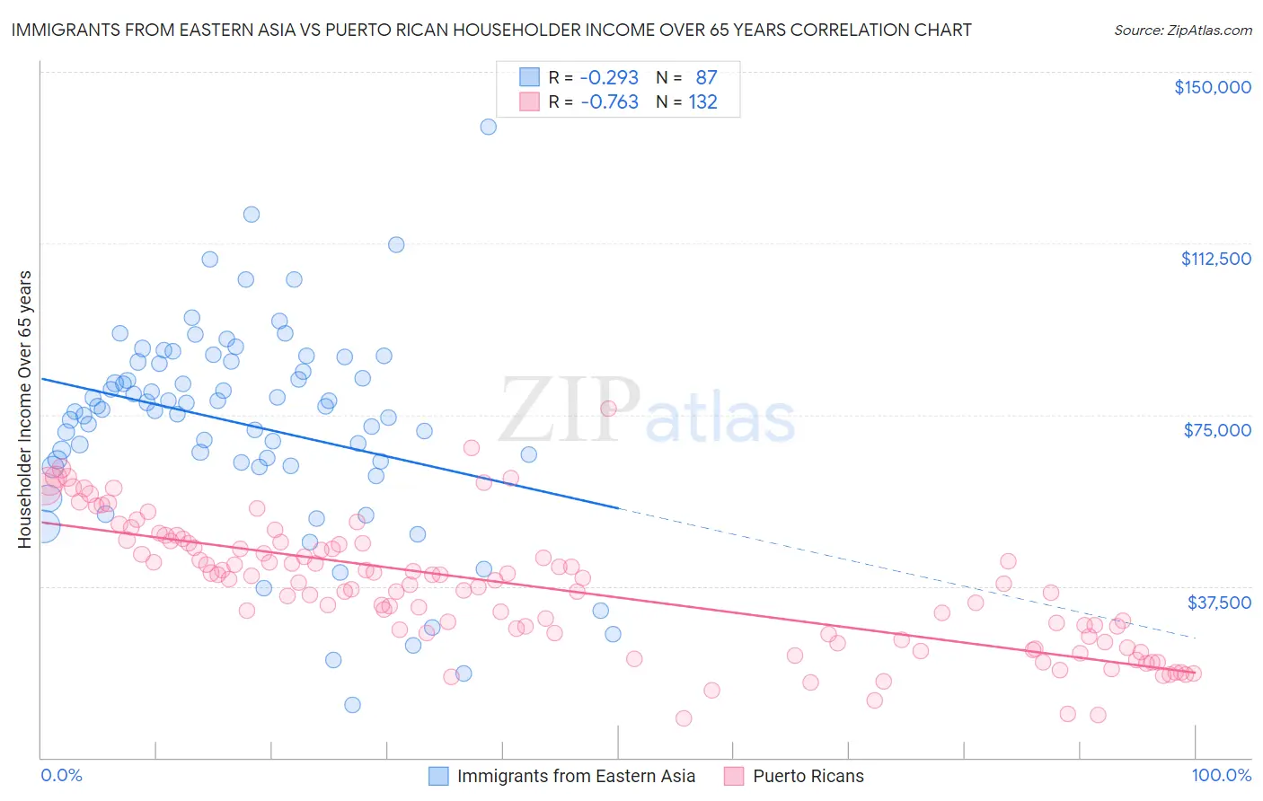 Immigrants from Eastern Asia vs Puerto Rican Householder Income Over 65 years