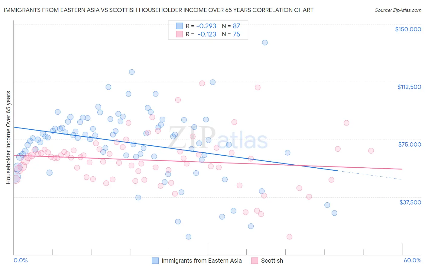 Immigrants from Eastern Asia vs Scottish Householder Income Over 65 years