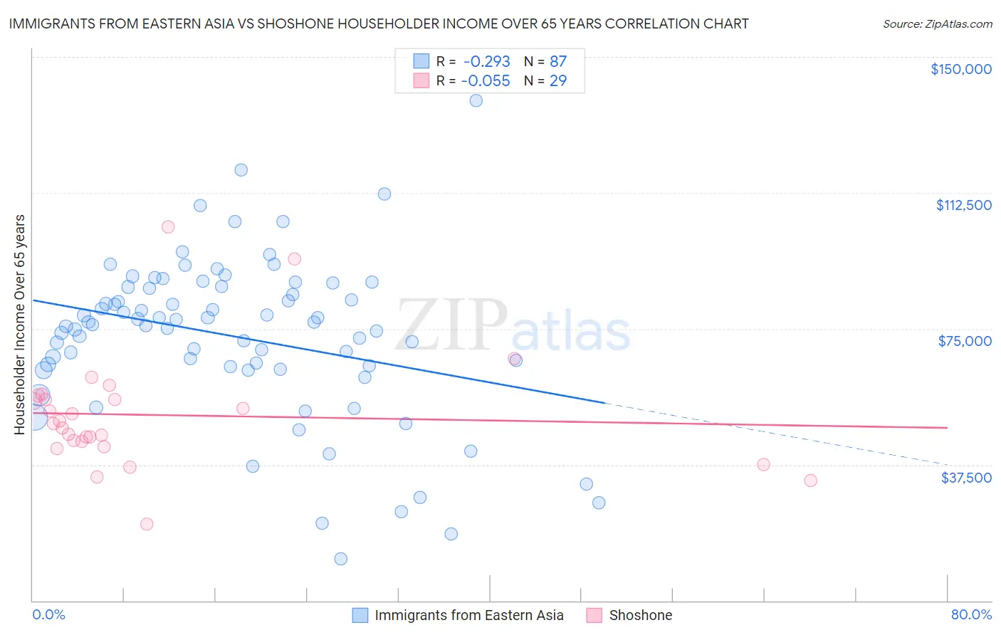 Immigrants from Eastern Asia vs Shoshone Householder Income Over 65 years