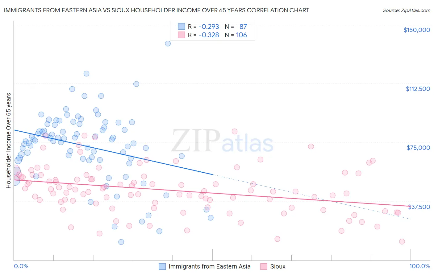 Immigrants from Eastern Asia vs Sioux Householder Income Over 65 years