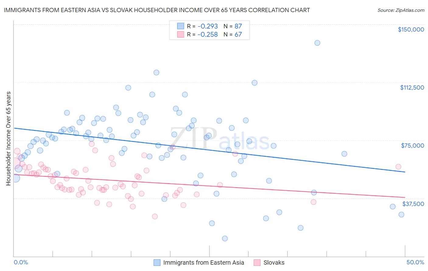 Immigrants from Eastern Asia vs Slovak Householder Income Over 65 years