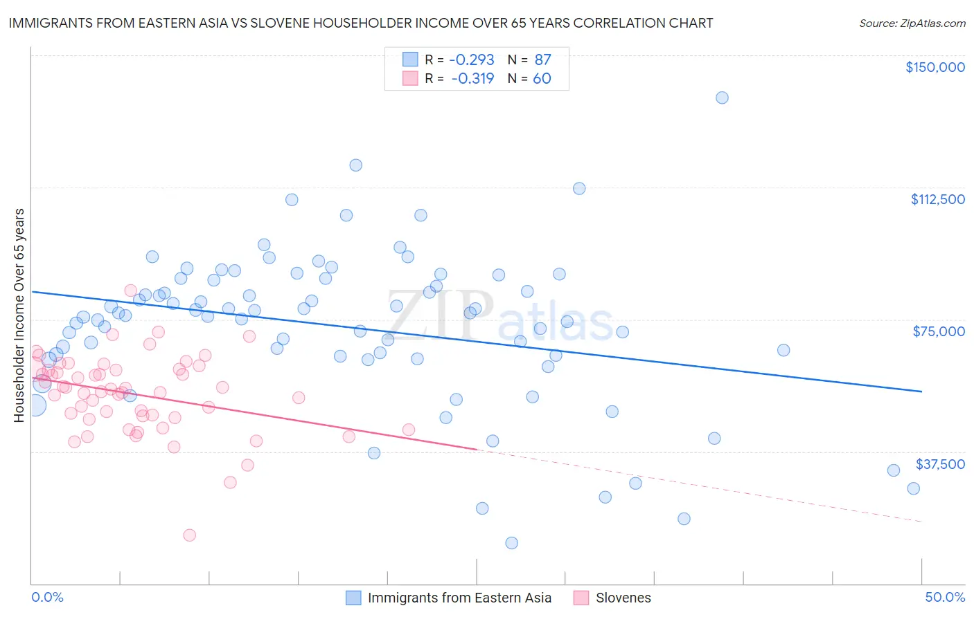 Immigrants from Eastern Asia vs Slovene Householder Income Over 65 years