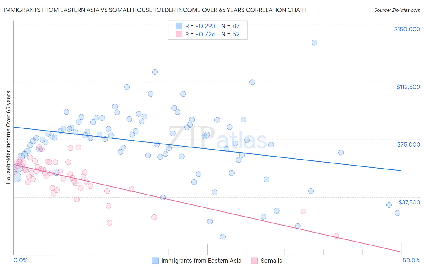 Immigrants from Eastern Asia vs Somali Householder Income Over 65 years