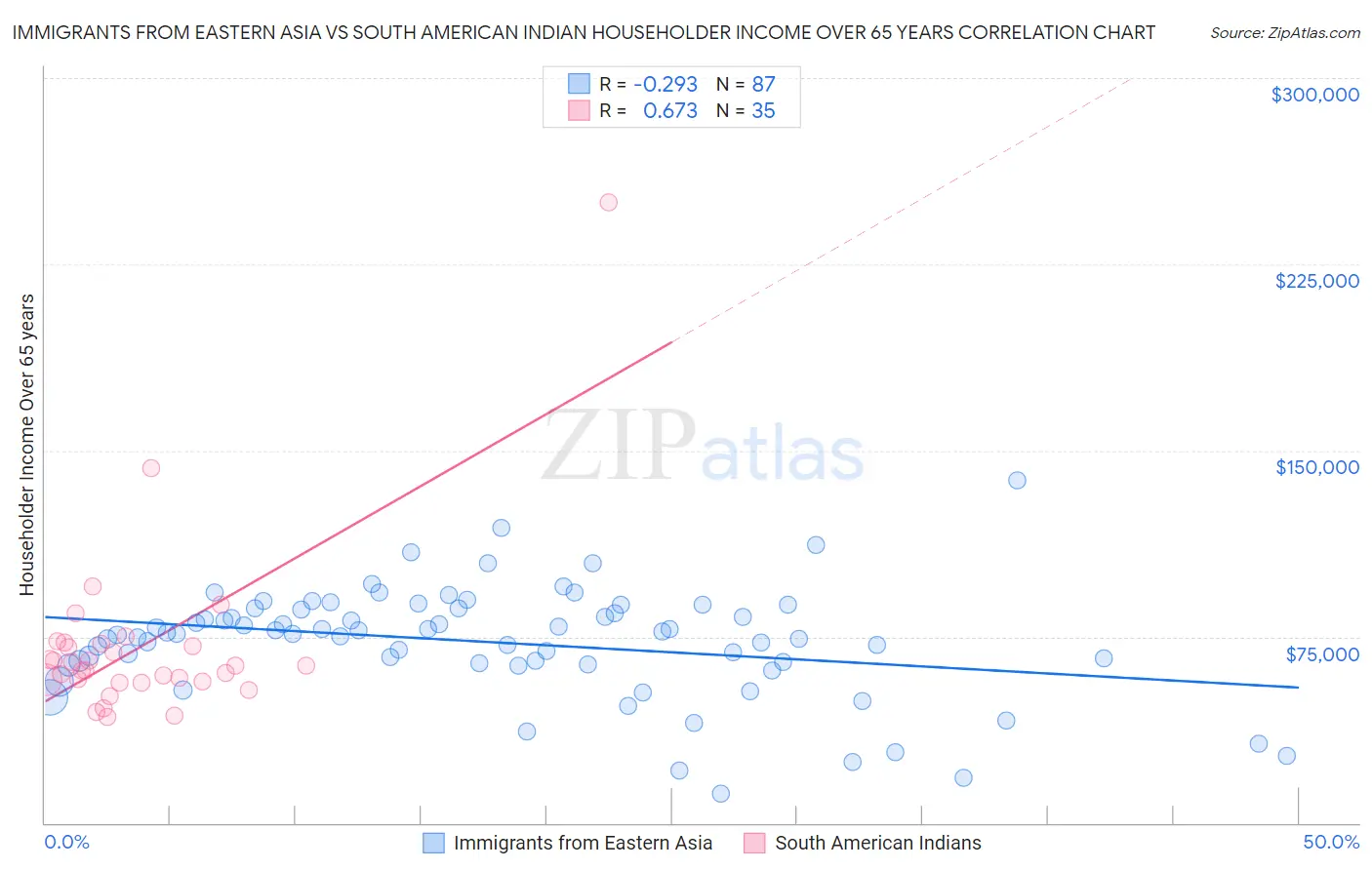 Immigrants from Eastern Asia vs South American Indian Householder Income Over 65 years