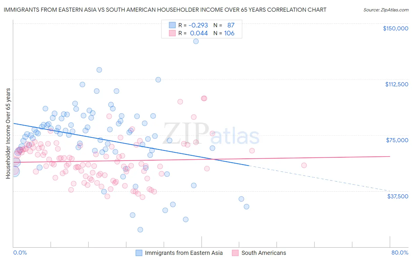 Immigrants from Eastern Asia vs South American Householder Income Over 65 years