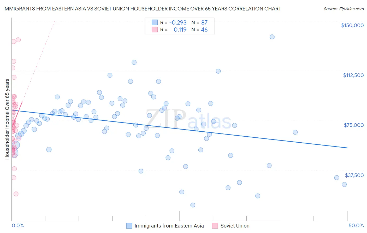 Immigrants from Eastern Asia vs Soviet Union Householder Income Over 65 years