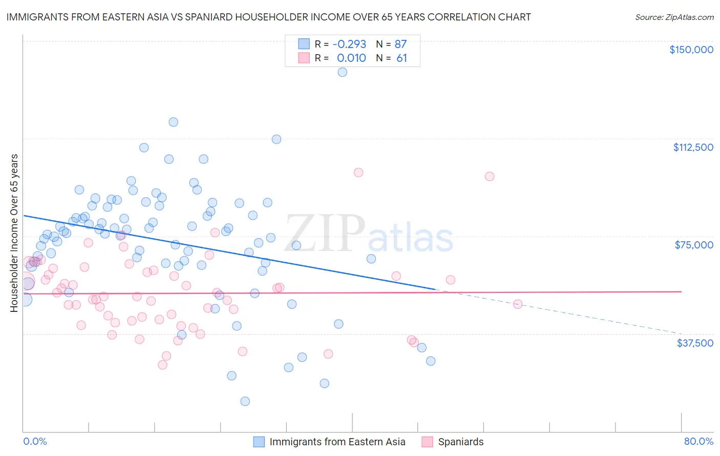 Immigrants from Eastern Asia vs Spaniard Householder Income Over 65 years