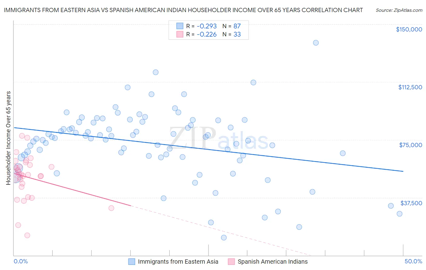 Immigrants from Eastern Asia vs Spanish American Indian Householder Income Over 65 years