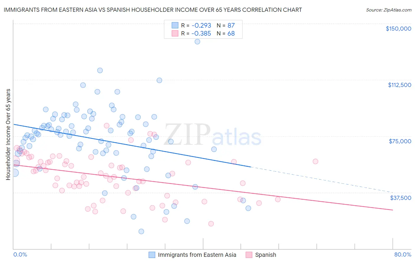 Immigrants from Eastern Asia vs Spanish Householder Income Over 65 years