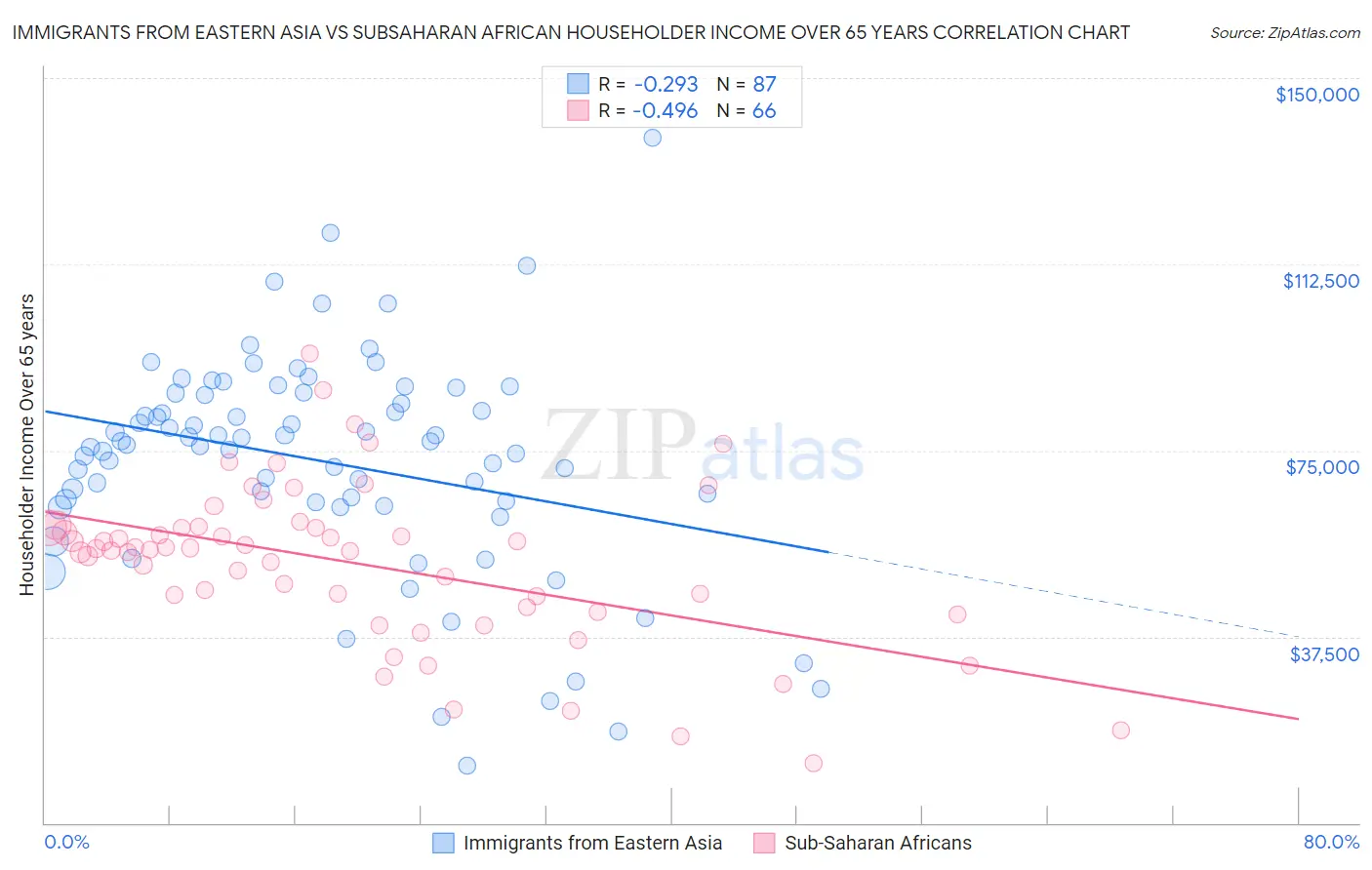 Immigrants from Eastern Asia vs Subsaharan African Householder Income Over 65 years