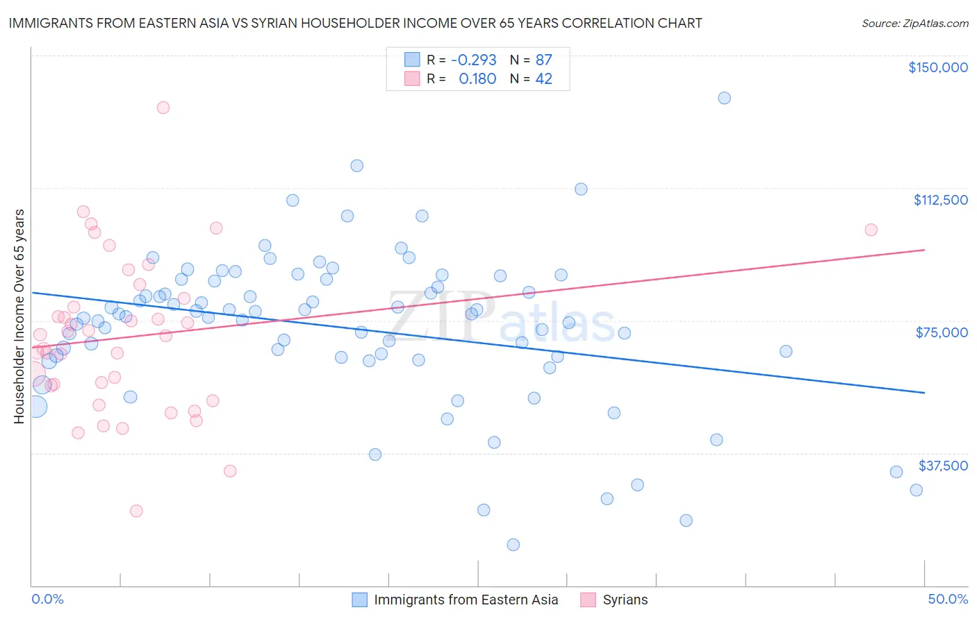 Immigrants from Eastern Asia vs Syrian Householder Income Over 65 years