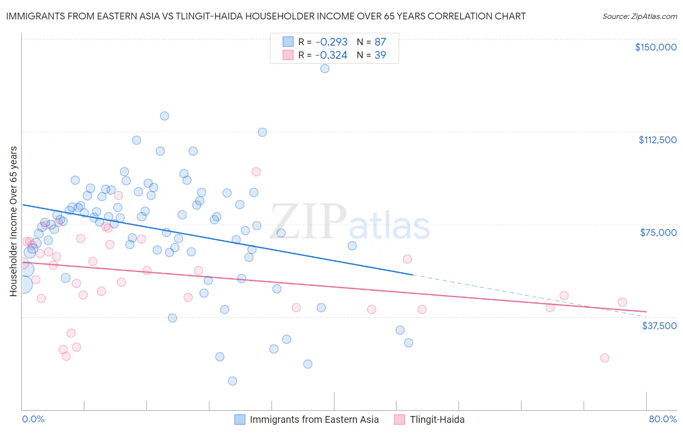 Immigrants from Eastern Asia vs Tlingit-Haida Householder Income Over 65 years