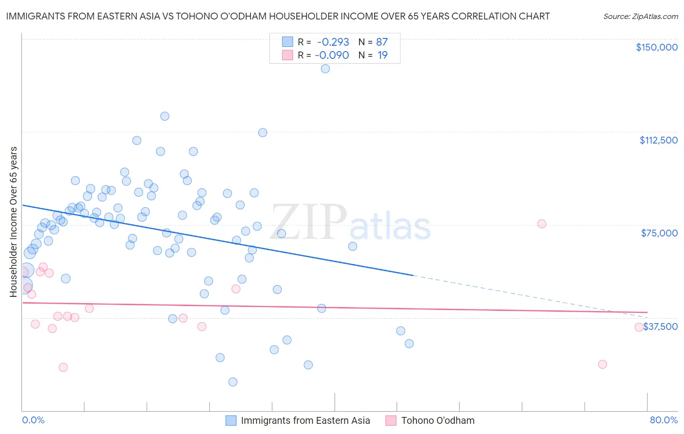 Immigrants from Eastern Asia vs Tohono O'odham Householder Income Over 65 years