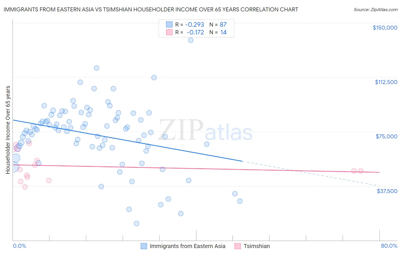 Immigrants from Eastern Asia vs Tsimshian Householder Income Over 65 years