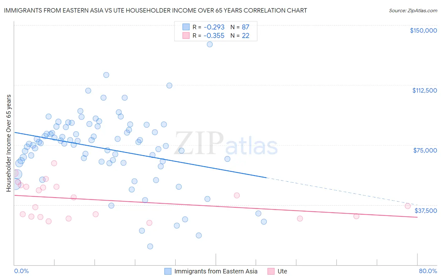 Immigrants from Eastern Asia vs Ute Householder Income Over 65 years