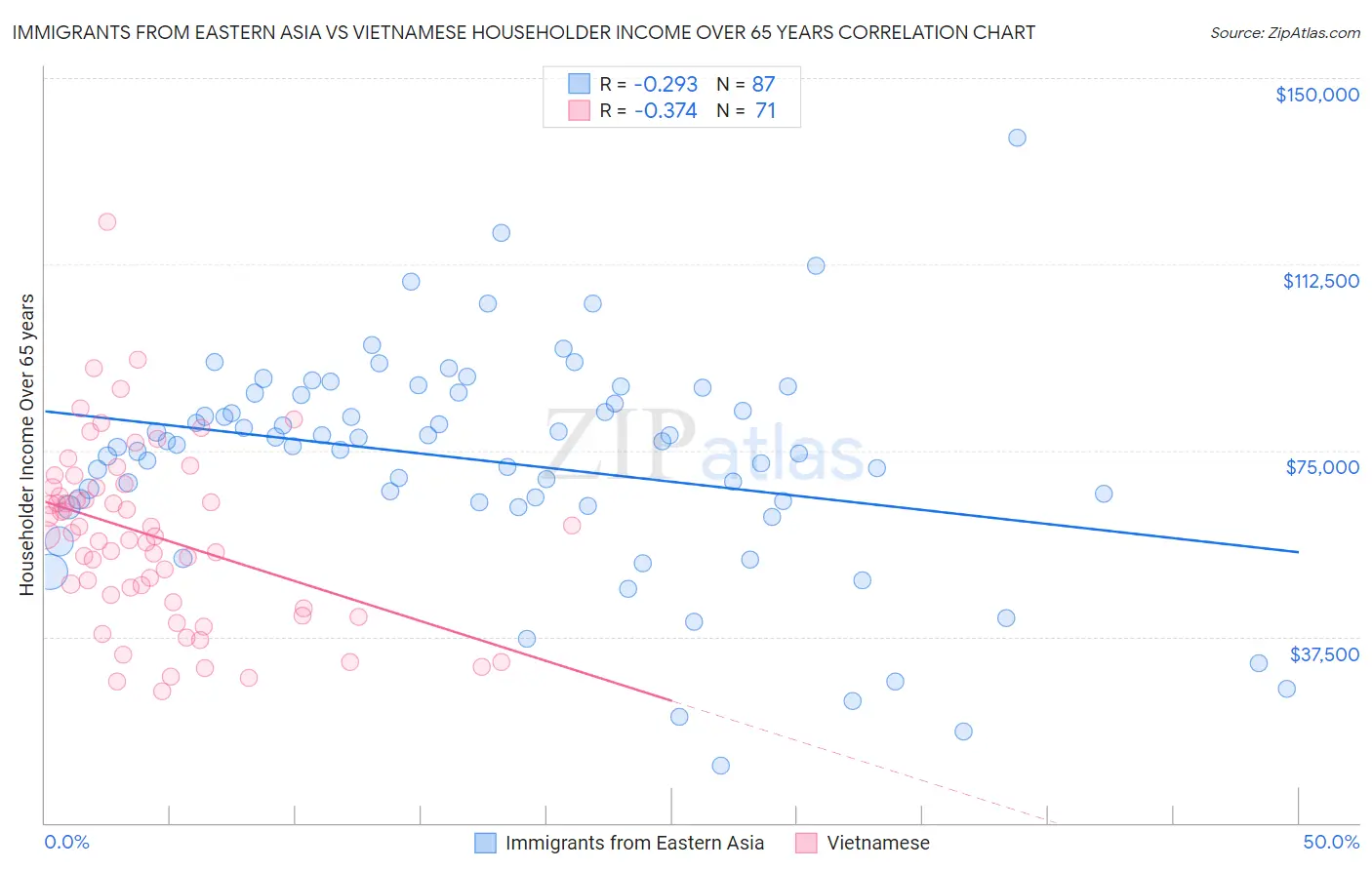 Immigrants from Eastern Asia vs Vietnamese Householder Income Over 65 years