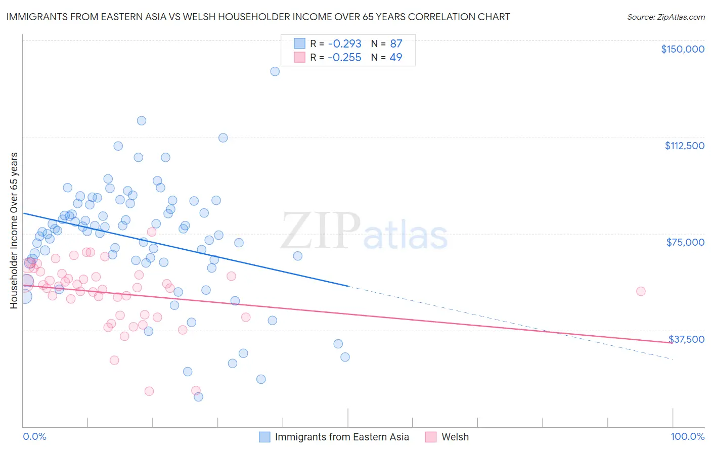 Immigrants from Eastern Asia vs Welsh Householder Income Over 65 years
