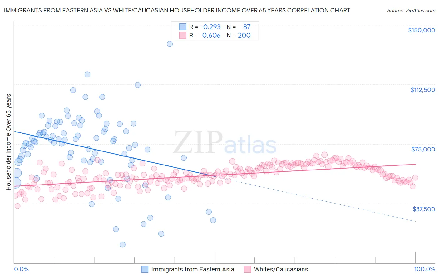 Immigrants from Eastern Asia vs White/Caucasian Householder Income Over 65 years