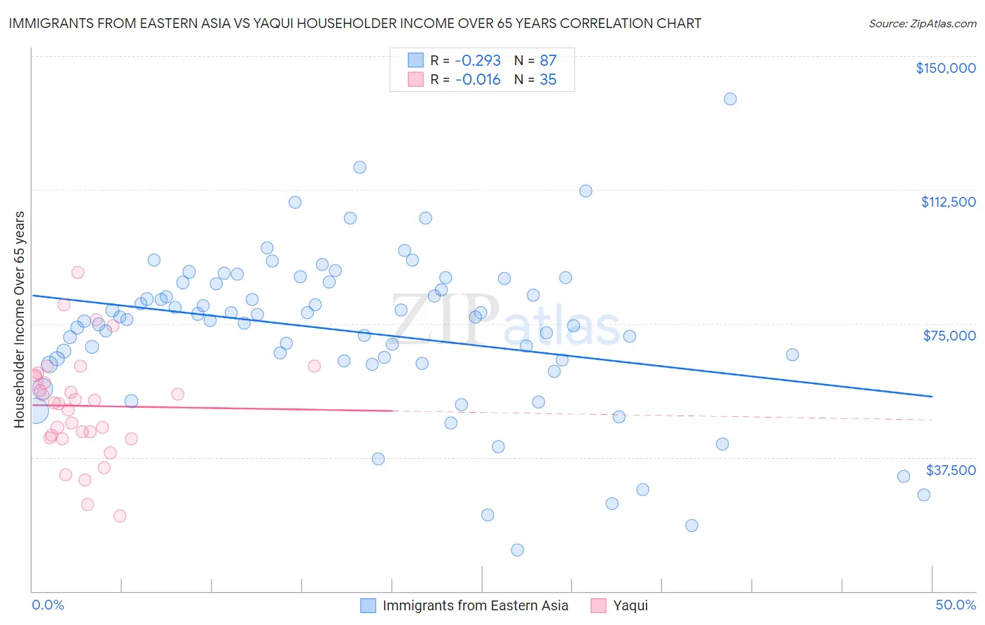 Immigrants from Eastern Asia vs Yaqui Householder Income Over 65 years