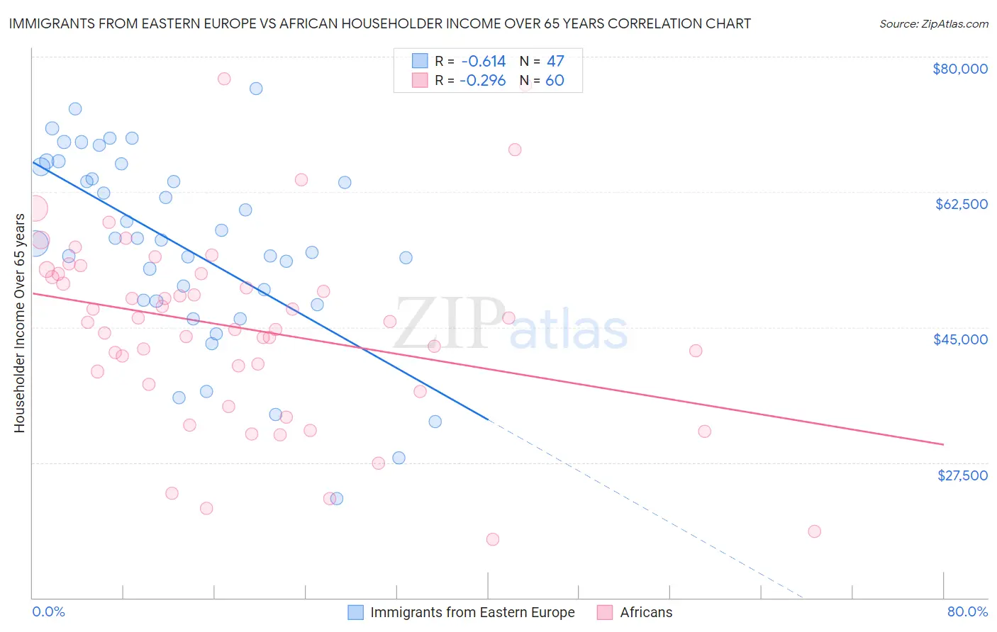 Immigrants from Eastern Europe vs African Householder Income Over 65 years