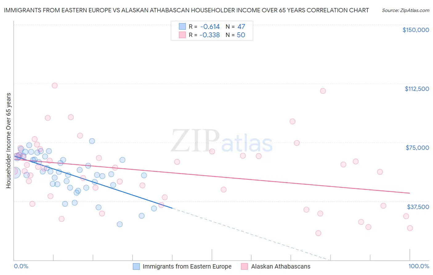 Immigrants from Eastern Europe vs Alaskan Athabascan Householder Income Over 65 years