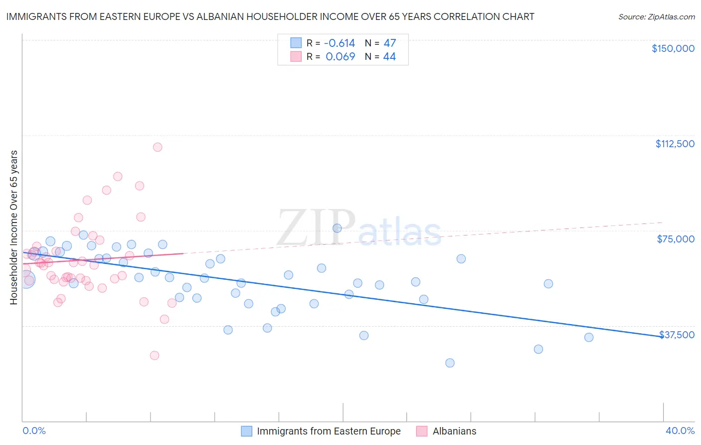 Immigrants from Eastern Europe vs Albanian Householder Income Over 65 years