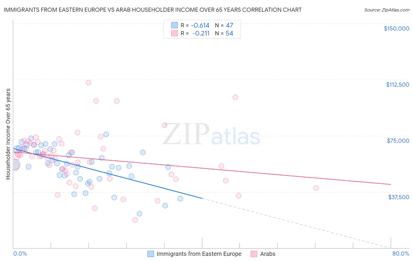 Immigrants from Eastern Europe vs Arab Householder Income Over 65 years