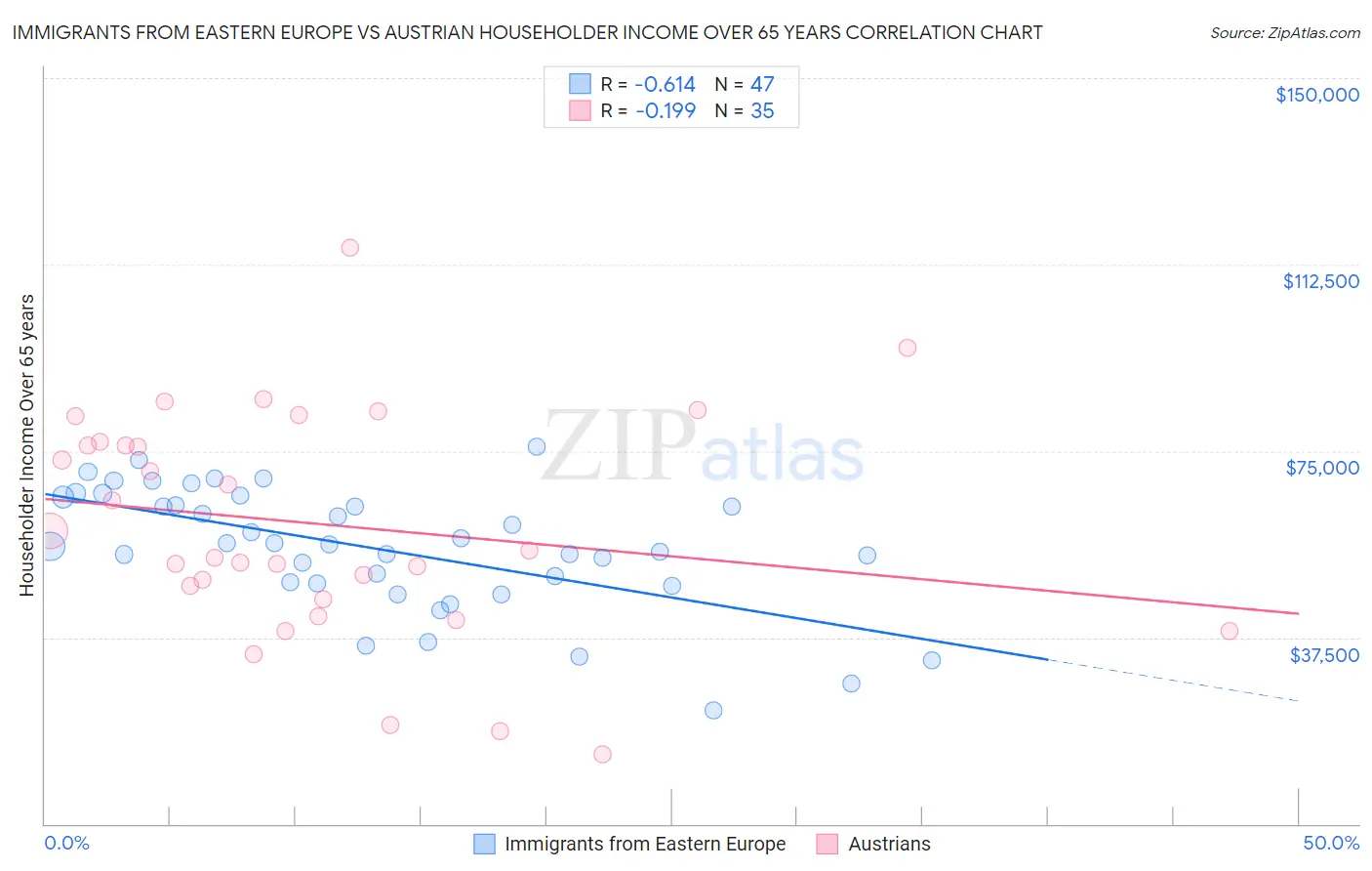 Immigrants from Eastern Europe vs Austrian Householder Income Over 65 years