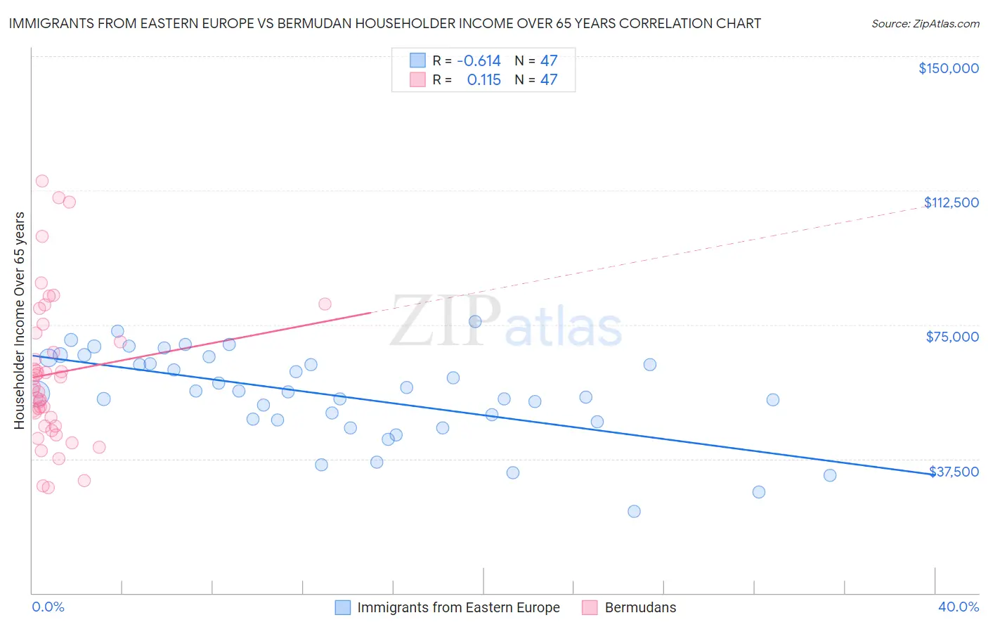 Immigrants from Eastern Europe vs Bermudan Householder Income Over 65 years