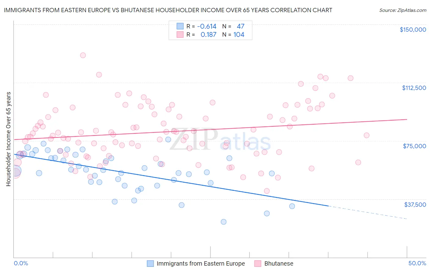 Immigrants from Eastern Europe vs Bhutanese Householder Income Over 65 years