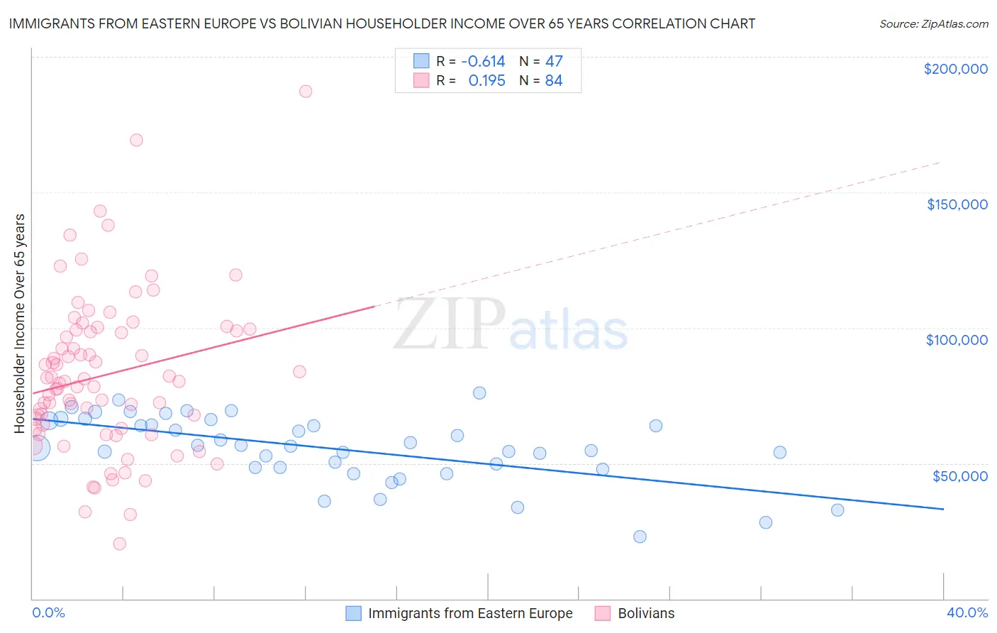 Immigrants from Eastern Europe vs Bolivian Householder Income Over 65 years